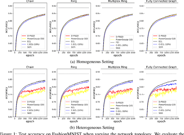 Figure 2 for Communication Compression for Decentralized Learning with Operator Splitting Methods
