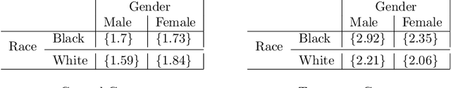 Figure 3 for Efficient Discovery of Heterogeneous Treatment Effects in Randomized Experiments via Anomalous Pattern Detection
