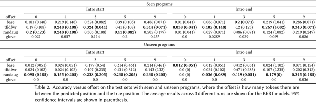 Figure 3 for Identifying Introductions in Podcast Episodes from Automatically Generated Transcripts
