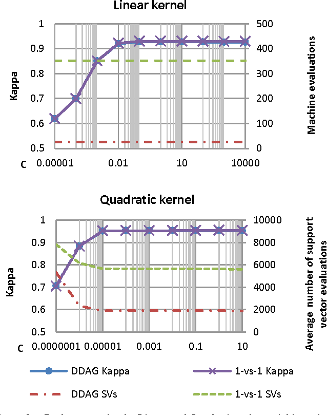 Figure 3 for Recognizing Static Signs from the Brazilian Sign Language: Comparing Large-Margin Decision Directed Acyclic Graphs, Voting Support Vector Machines and Artificial Neural Networks