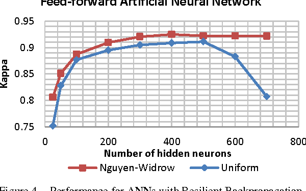 Figure 4 for Recognizing Static Signs from the Brazilian Sign Language: Comparing Large-Margin Decision Directed Acyclic Graphs, Voting Support Vector Machines and Artificial Neural Networks