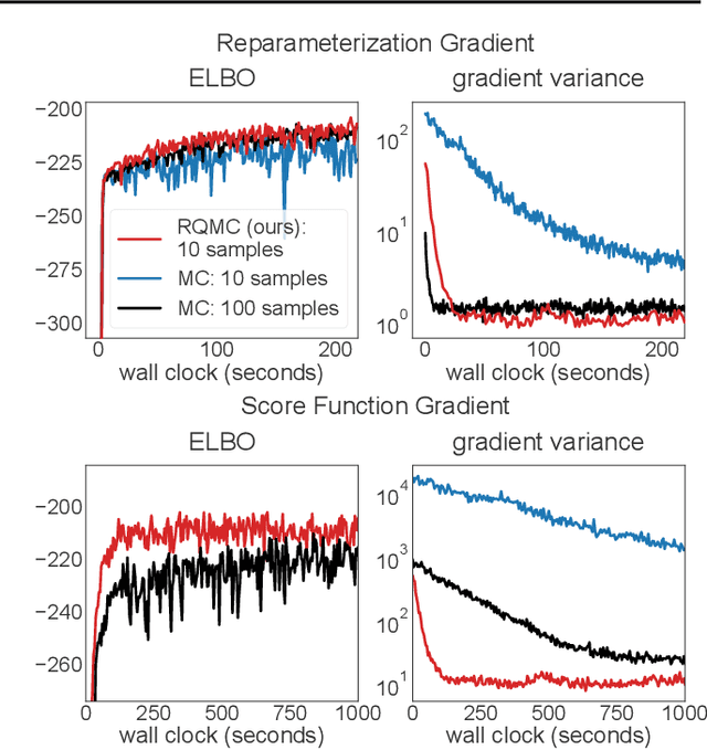 Figure 3 for Quasi-Monte Carlo Variational Inference