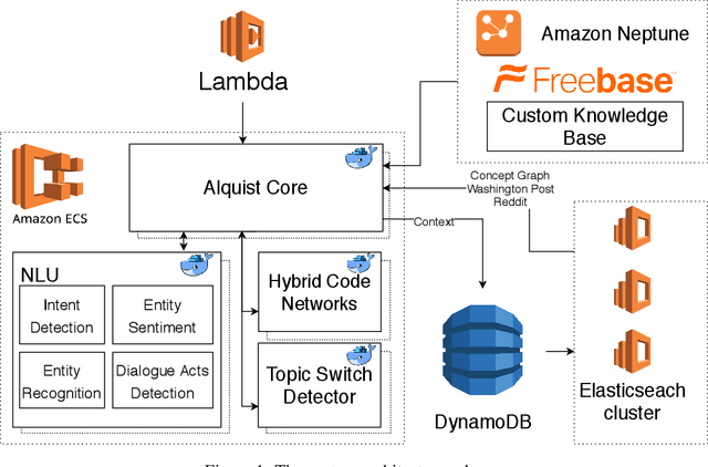 Figure 1 for Alquist 2.0: Alexa Prize Socialbot Based on Sub-Dialogue Models