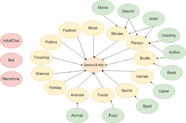 Figure 3 for Alquist 2.0: Alexa Prize Socialbot Based on Sub-Dialogue Models