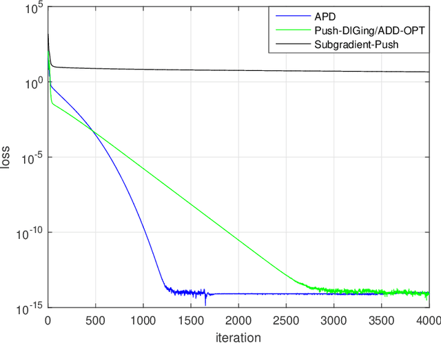 Figure 1 for Provably Accelerated Decentralized Gradient Method Over Unbalanced Directed Graphs