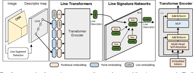 Figure 2 for Line as a Visual Sentence: Context-aware Line Descriptor for Visual Localization