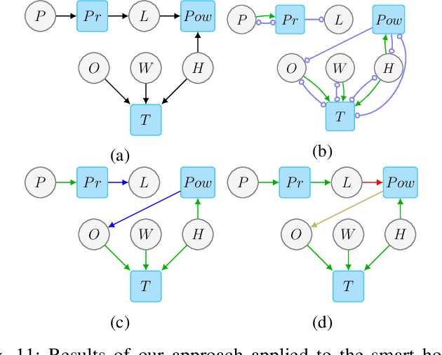 Figure 3 for To do or not to do: finding causal relations in smart homes