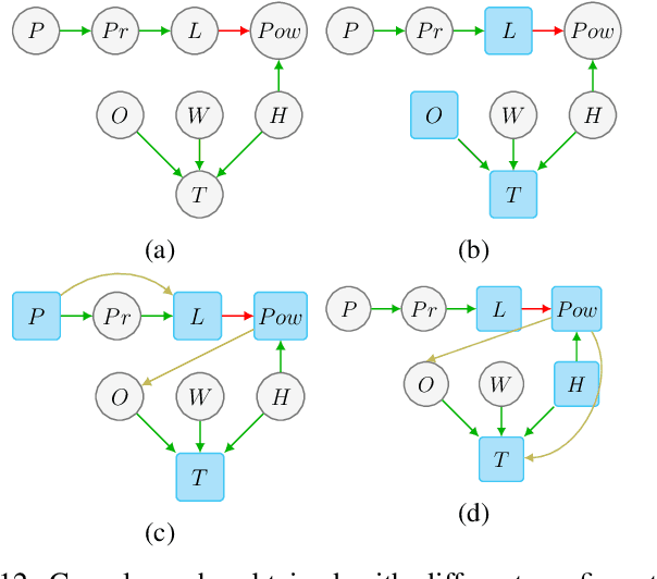 Figure 4 for To do or not to do: finding causal relations in smart homes