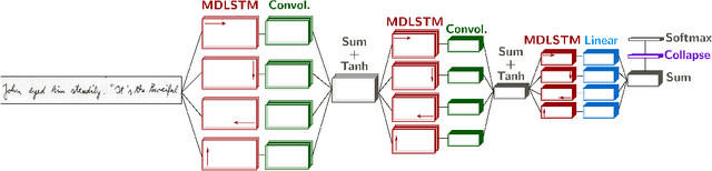 Figure 1 for Scan, Attend and Read: End-to-End Handwritten Paragraph Recognition with MDLSTM Attention