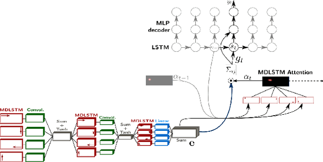 Figure 2 for Scan, Attend and Read: End-to-End Handwritten Paragraph Recognition with MDLSTM Attention