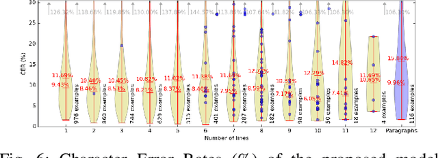Figure 4 for Scan, Attend and Read: End-to-End Handwritten Paragraph Recognition with MDLSTM Attention