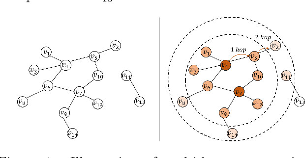 Figure 1 for FastCover: An Unsupervised Learning Framework for Multi-Hop Influence Maximization in Social Networks