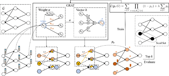 Figure 3 for FastCover: An Unsupervised Learning Framework for Multi-Hop Influence Maximization in Social Networks