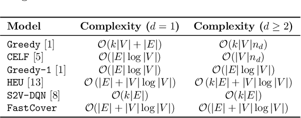 Figure 2 for FastCover: An Unsupervised Learning Framework for Multi-Hop Influence Maximization in Social Networks