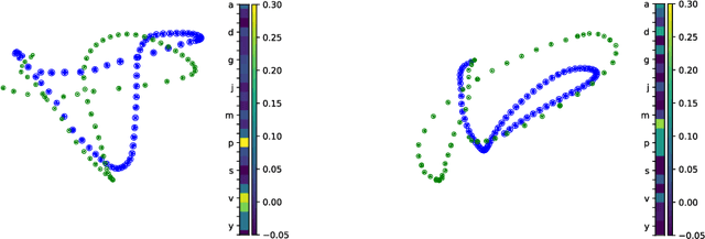Figure 4 for Investigating Efficient Learning and Compositionality in Generative LSTM Networks