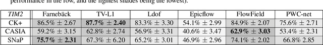 Figure 2 for Optical Flow Techniques for Facial Expression Analysis: Performance Evaluation and Improvements