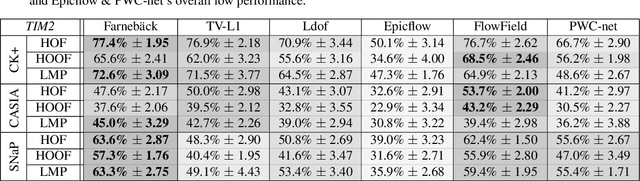 Figure 4 for Optical Flow Techniques for Facial Expression Analysis: Performance Evaluation and Improvements