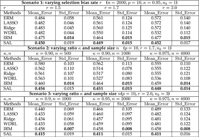 Figure 2 for Distributionally Robust Learning with Stable Adversarial Training