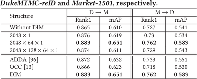 Figure 2 for Domain Adaptive Person Re-Identification via Coupling Optimization