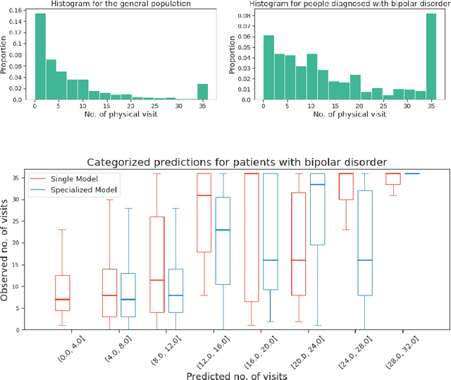 Figure 1 for Medical SANSformers: Training self-supervised transformers without attention for Electronic Medical Records