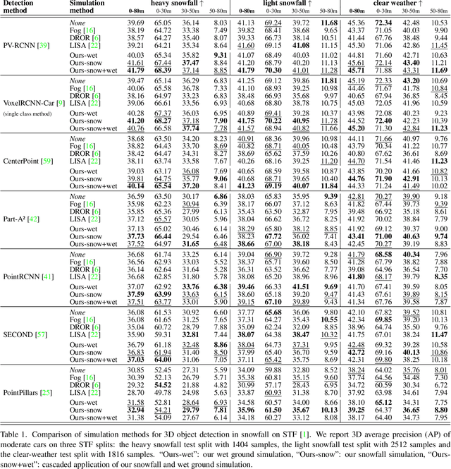 Figure 2 for LiDAR Snowfall Simulation for Robust 3D Object Detection