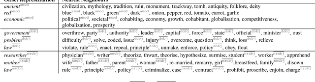 Figure 3 for Improving Semantic Composition with Offset Inference