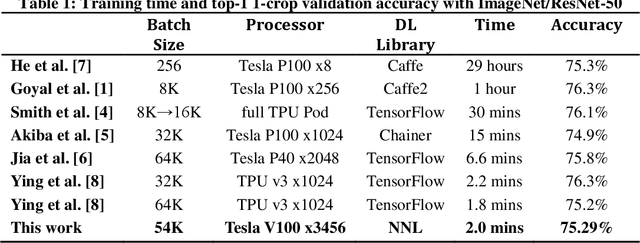 Figure 1 for ImageNet/ResNet-50 Training in 224 Seconds