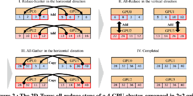 Figure 4 for ImageNet/ResNet-50 Training in 224 Seconds