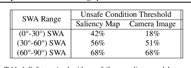 Figure 2 for Predicting Model Failure using Saliency Maps in Autonomous Driving Systems