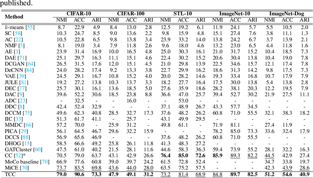Figure 4 for You Never Cluster Alone