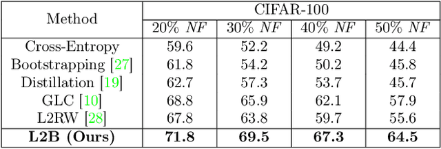 Figure 3 for Learning to Bootstrap for Combating Label Noise