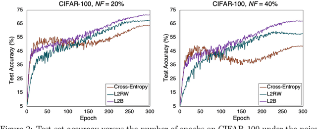 Figure 4 for Learning to Bootstrap for Combating Label Noise