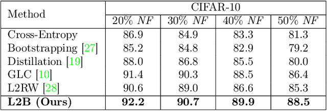 Figure 2 for Learning to Bootstrap for Combating Label Noise