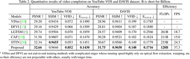 Figure 4 for Decoupled Spatial-Temporal Transformer for Video Inpainting