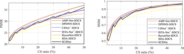 Figure 3 for Scalable Deep Compressive Sensing