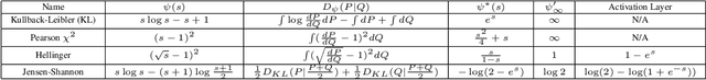 Figure 2 for Scalable Unbalanced Optimal Transport using Generative Adversarial Networks