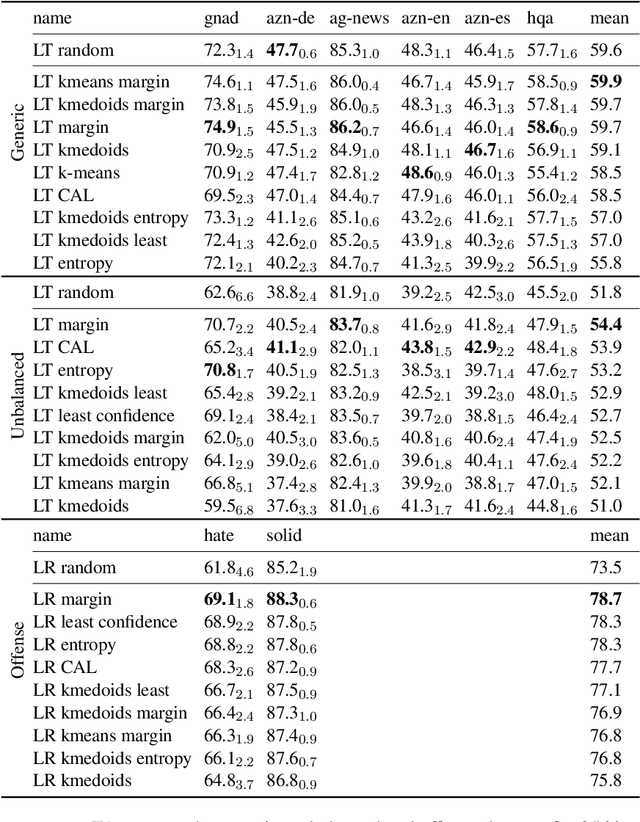 Figure 2 for Active Few-Shot Learning with FASL