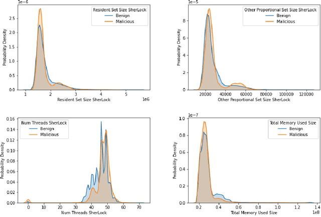 Figure 4 for A Non-Intrusive Machine Learning Solution for Malware Detection and Data Theft Classification in Smartphones