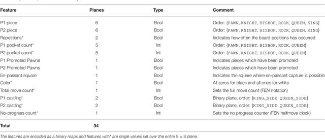 Figure 2 for Learning to play the Chess Variant Crazyhouse above World Champion Level with Deep Neural Networks and Human Data