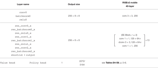 Figure 4 for Learning to play the Chess Variant Crazyhouse above World Champion Level with Deep Neural Networks and Human Data