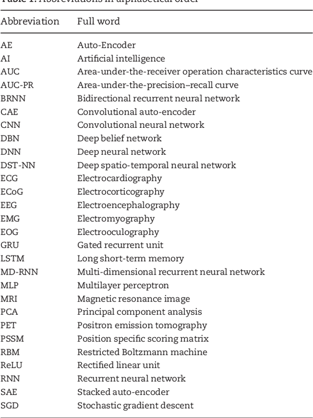 Figure 2 for Deep Learning in Bioinformatics