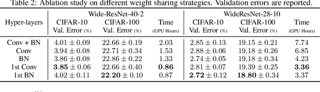 Figure 3 for Hypernetwork-Based Augmentation