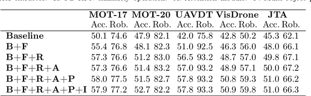 Figure 2 for Real-Time Siamese Multiple Object Tracker with Enhanced Proposals