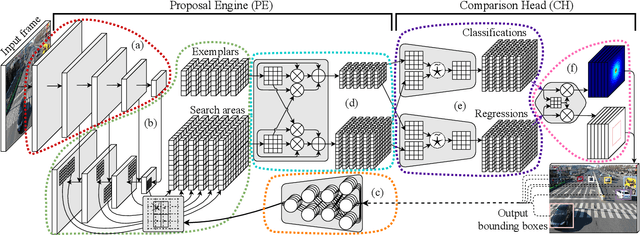 Figure 3 for Real-Time Siamese Multiple Object Tracker with Enhanced Proposals