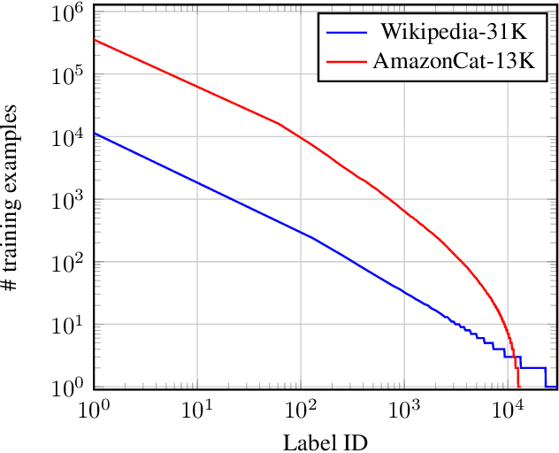 Figure 1 for Adversarial Examples for Extreme Multilabel Text Classification