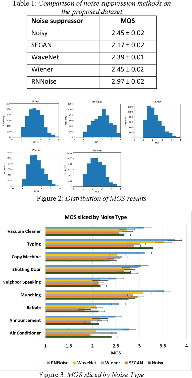 Figure 2 for A scalable noisy speech dataset and online subjective test framework