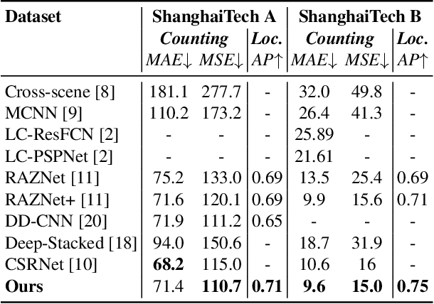 Figure 2 for Multiscale Crowd Counting and Localization By Multitask Point Supervision