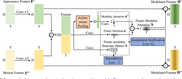 Figure 2 for Structured Attention Composition for Temporal Action Localization