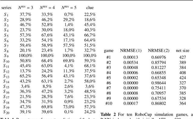Figure 3 for Predictive Neural Networks
