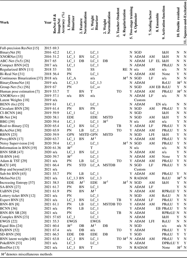 Figure 4 for How to train accurate BNNs for embedded systems?